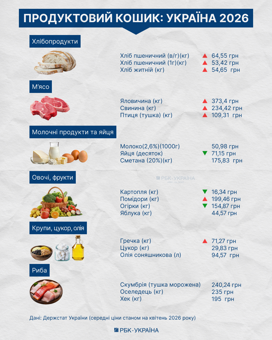 Хлеб – дорожает, абрикосы – в дефиците: что будет с ценами на продукты летом 2026
